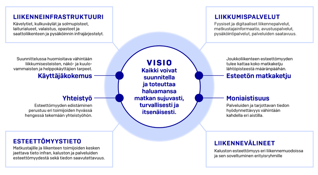 Visio: kaikki voivat suunnitella ja toteuttaa haluamansa matkan sujuvasti, turvallisesti ja itsenäisesti. Vision alle kuuluvat seuraavat osat: liikenneinfrastruktuuri, liikkumispalvelut, käyttäjäkokemus, esteetön matkaketju, yhteistyö, moniaistisuus, esteettömyystieto sekä liikennevälineet.